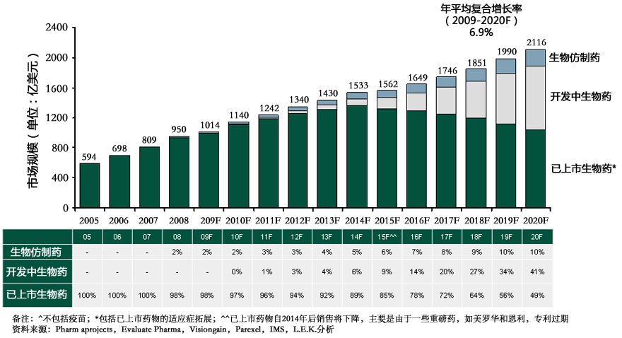  2005-2020年生物仿制药、开发中生物药、已上市生物药发展预测