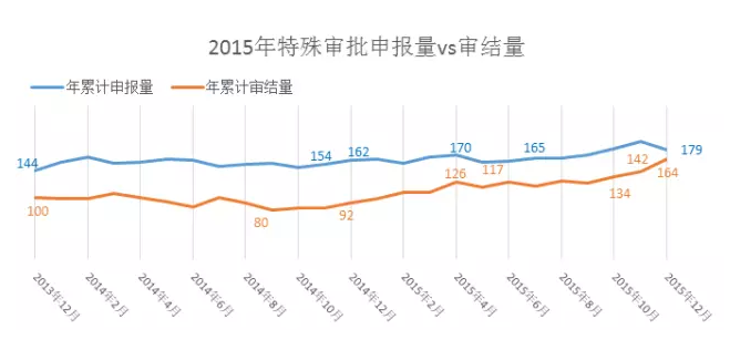 2015年特殊审批申报量VS审结量