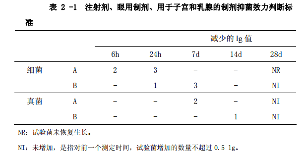 表2-1 注射剂、眼用制剂、用于子宫和乳腺的制剂抑菌效力