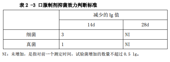 表2-3 口服制剂抑菌效力判断标准