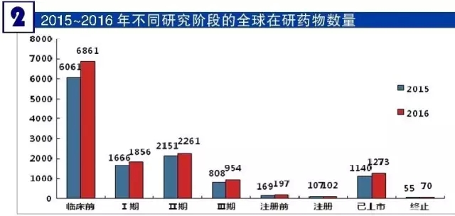 2015-2016年不同研究阶段的全球在研药物数量