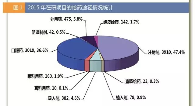 2015年在研项目的给药途径情况统计