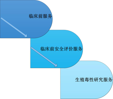 龙8唯一官网临床前服务中的生殖毒性服务