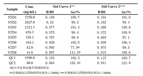 2：案例二中不同生物素标记药物比例下的方法表现的比较