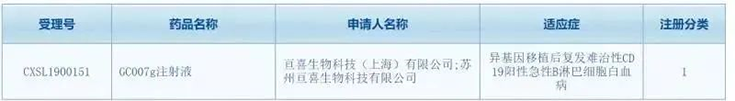 亘喜生物科技（上海）有限公司（简称：亘喜生物）的GC007注射液(受理号：CXSL1900151)按照1类新药成功申报临床批件