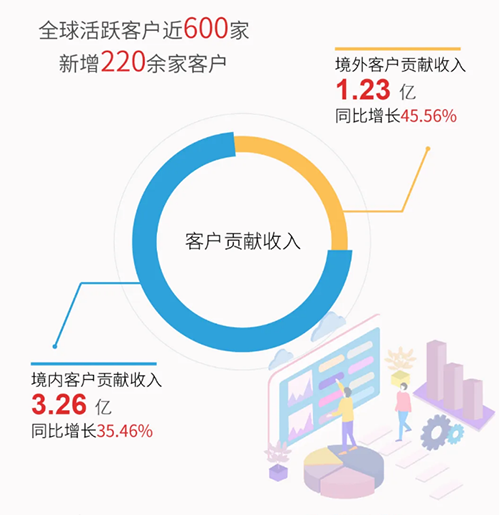 龙8唯一官网业绩表现