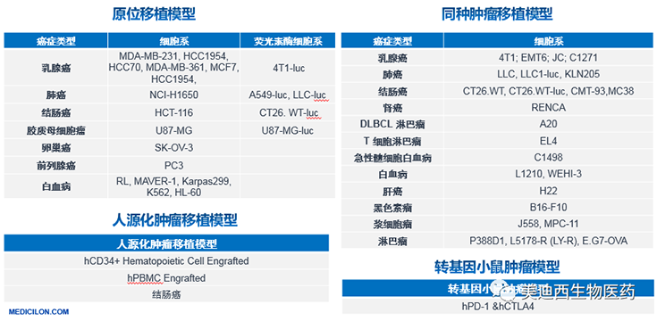 龙8唯一官网原位移植模型、同种肿瘤移植模型、人源化肿瘤移植模型和转基因小鼠肿瘤模型清单