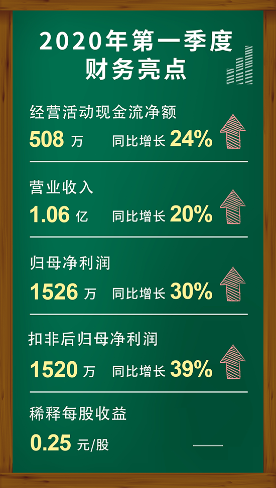 龙8唯一官网2020年第一季度财务亮点