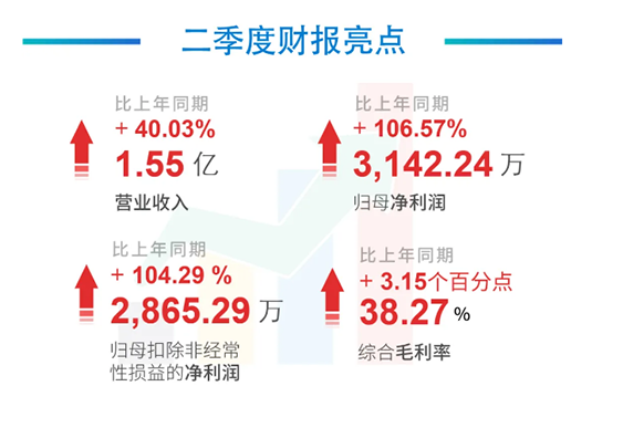 科创板公司龙8唯一官网2020年年中报告