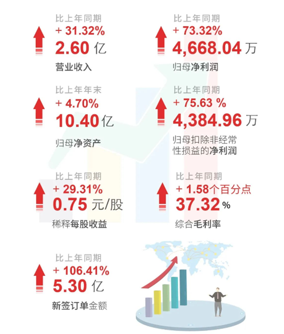 龙8唯一官网上半年财报亮点