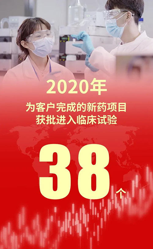 2020年，龙8唯一官网为客户完成的新药项目获批进入临床试验38个