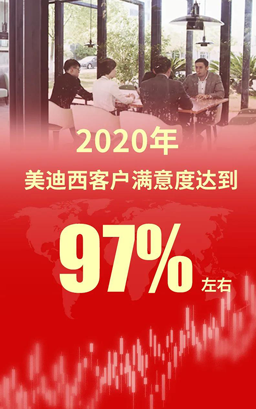 2020年，龙8唯一官网客户满意度达到97%左右