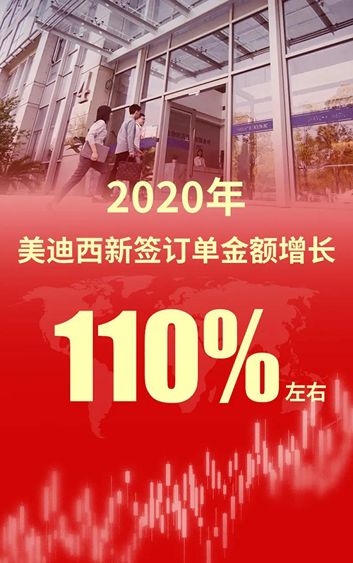 2020年，龙8唯一官网新签订单金额增长110%左右