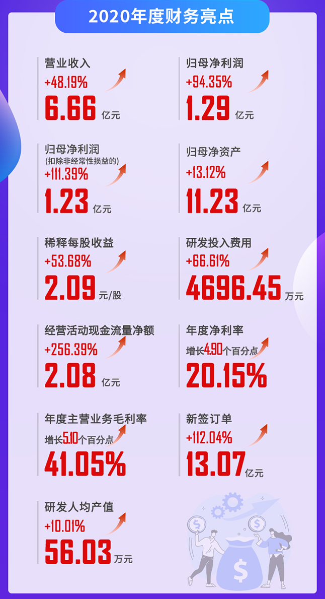 龙8唯一官网2020年度财务亮点