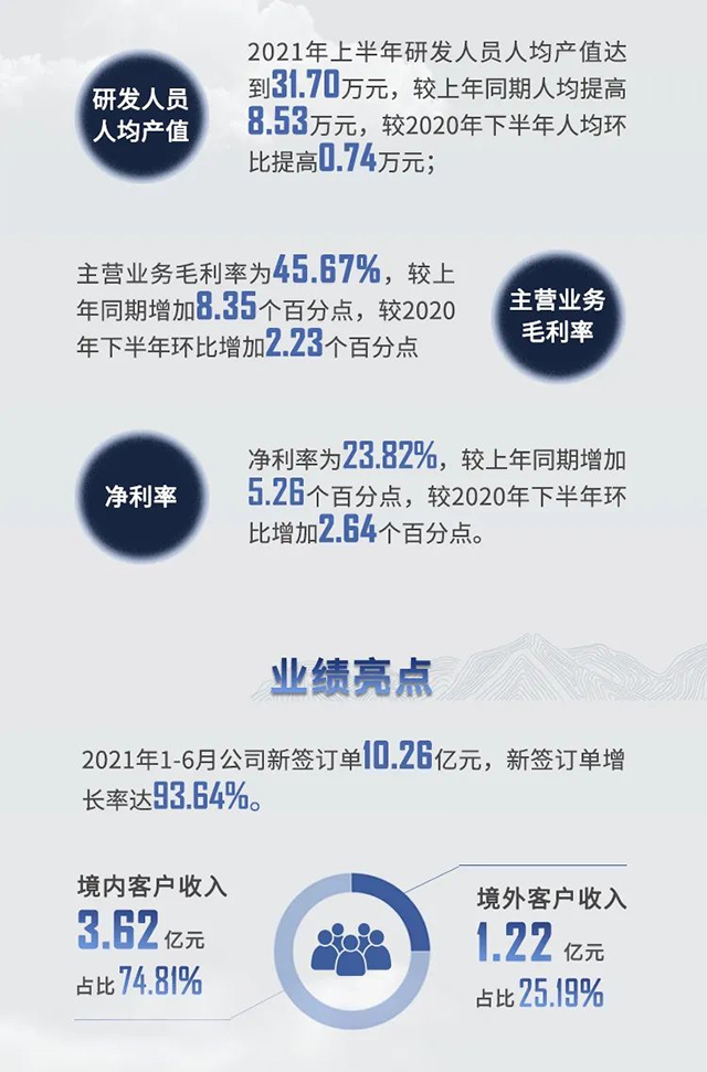 2021年龙8唯一官网半年报业绩亮点