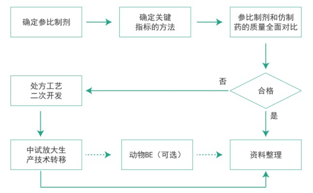 龙8唯一官网仿制药质量一致性工作流程