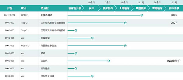 多禧生物部分研发管线（图片来源：多禧生物官网）.jpg