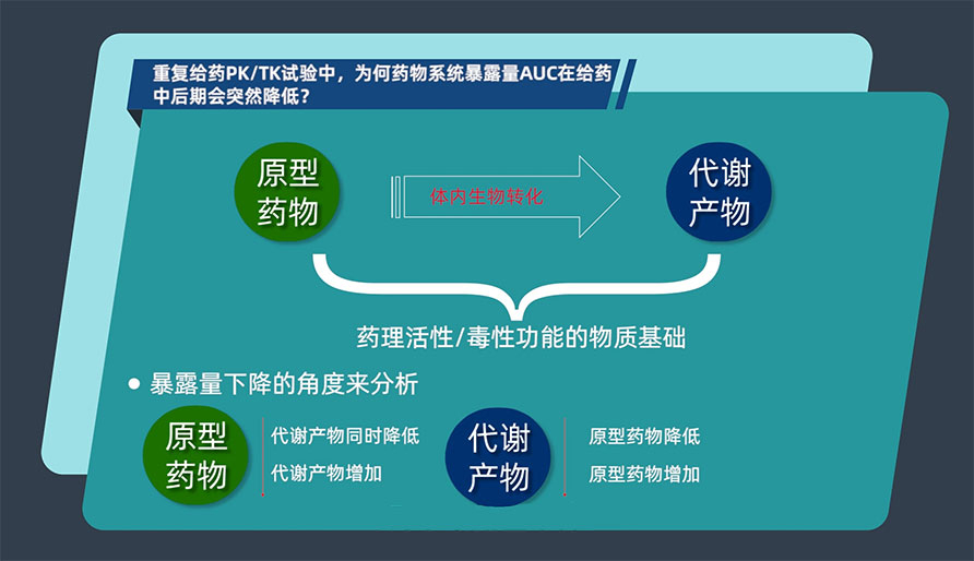 重复给药PK/TK试验中，为何药物系统暴露量AUC在给药中后期会突然降低？