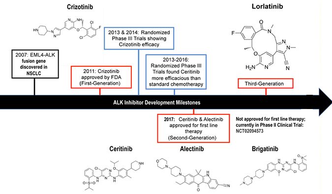 ALK抑制剂：迭代升级，靶向疗法精准出击