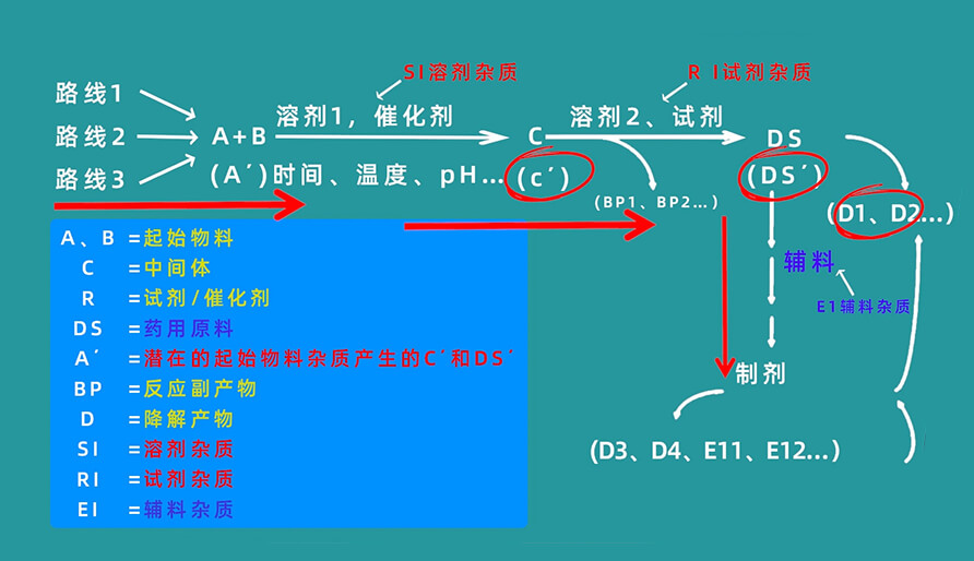 杂质生成路径有哪些？