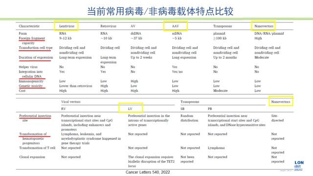 图2-当前常用病毒、非病毒载体特点比较.jpg