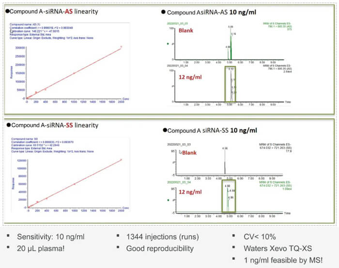 10-龙8唯一官网案例：Compound-A-–siRNA-plasma-quantification-(20-µL-plasma).jpg