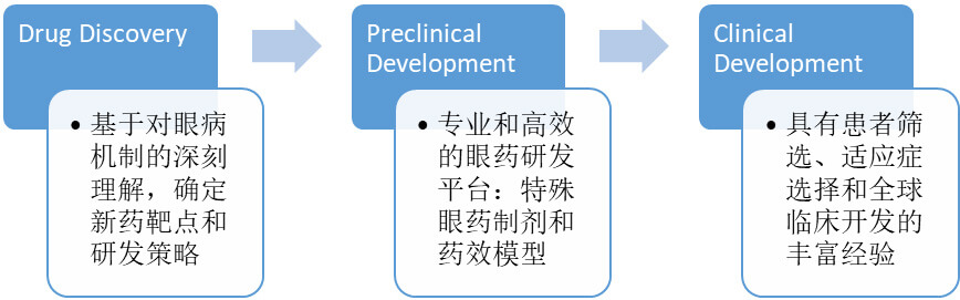 不同的眼科药给药途径和剂型下，眼科产品的研发选择.jpg