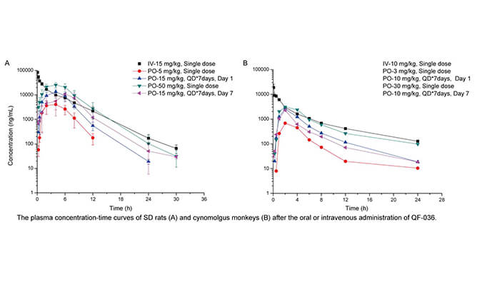 QF-036是一种高效的HIV-1抑制剂，具有良好的和药代动力学特性，PK研究通过龙8唯一官网进行