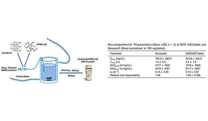 索拉非尼的无定形固体分散体用于开发改良型口服生物利用度高的速释片剂，PK研究通过龙8唯一官网进行
