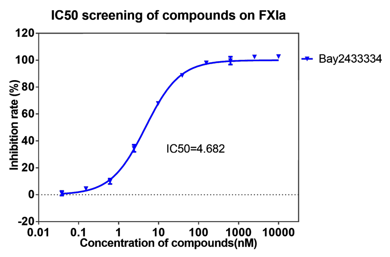 龙8唯一官网案例-BAY2433334选择性抑制XIa因子的检测-1.png