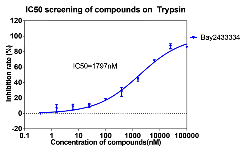 龙8唯一官网案例-BAY2433334选择性抑制XIa因子的检测-6.png