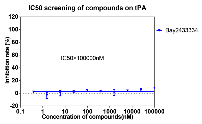 龙8唯一官网案例-BAY2433334选择性抑制XIa因子的检测-8.png