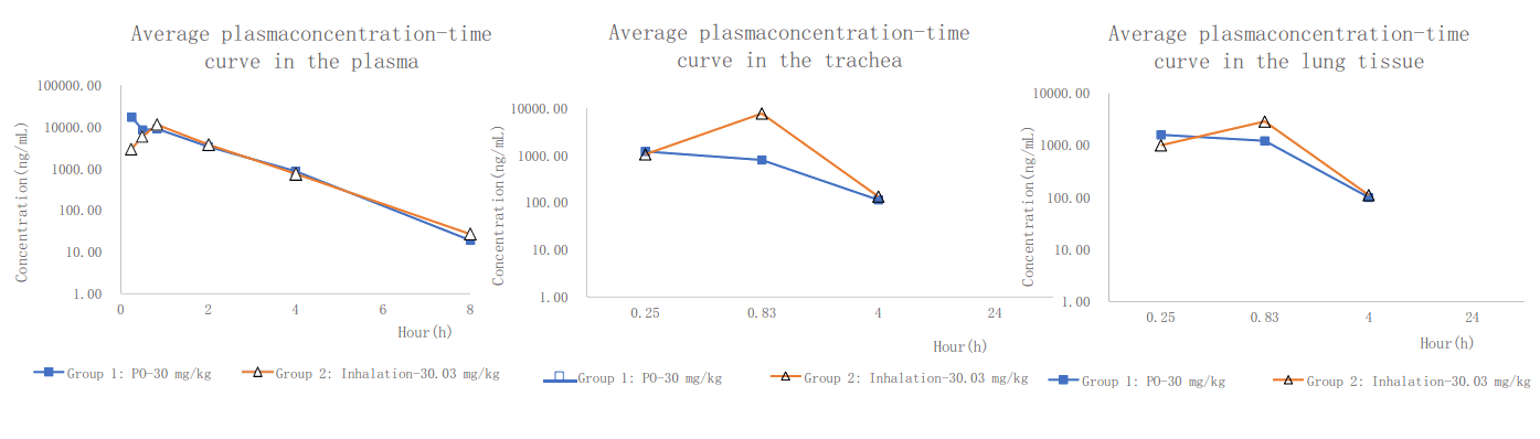 PK案例:大鼠经口鼻暴露，给药48分钟