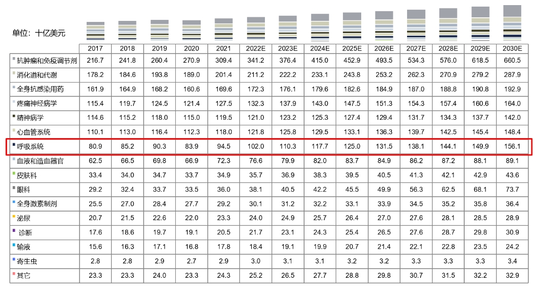 全球药物市场规模按治疗领域划分，2017-2030E.png