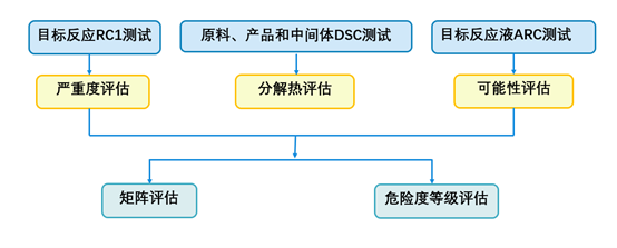 工艺安全评估流程.png