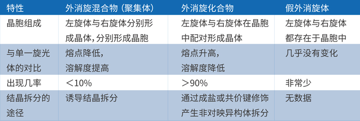 由上表可知，外消旋体的主要存在形式是外消旋混合物和化合物.jpg