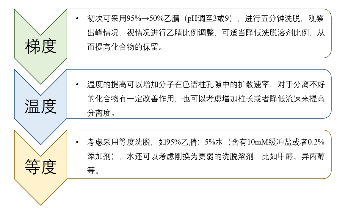 图4：HILIC模式未知化合物方法开发一般思路.png